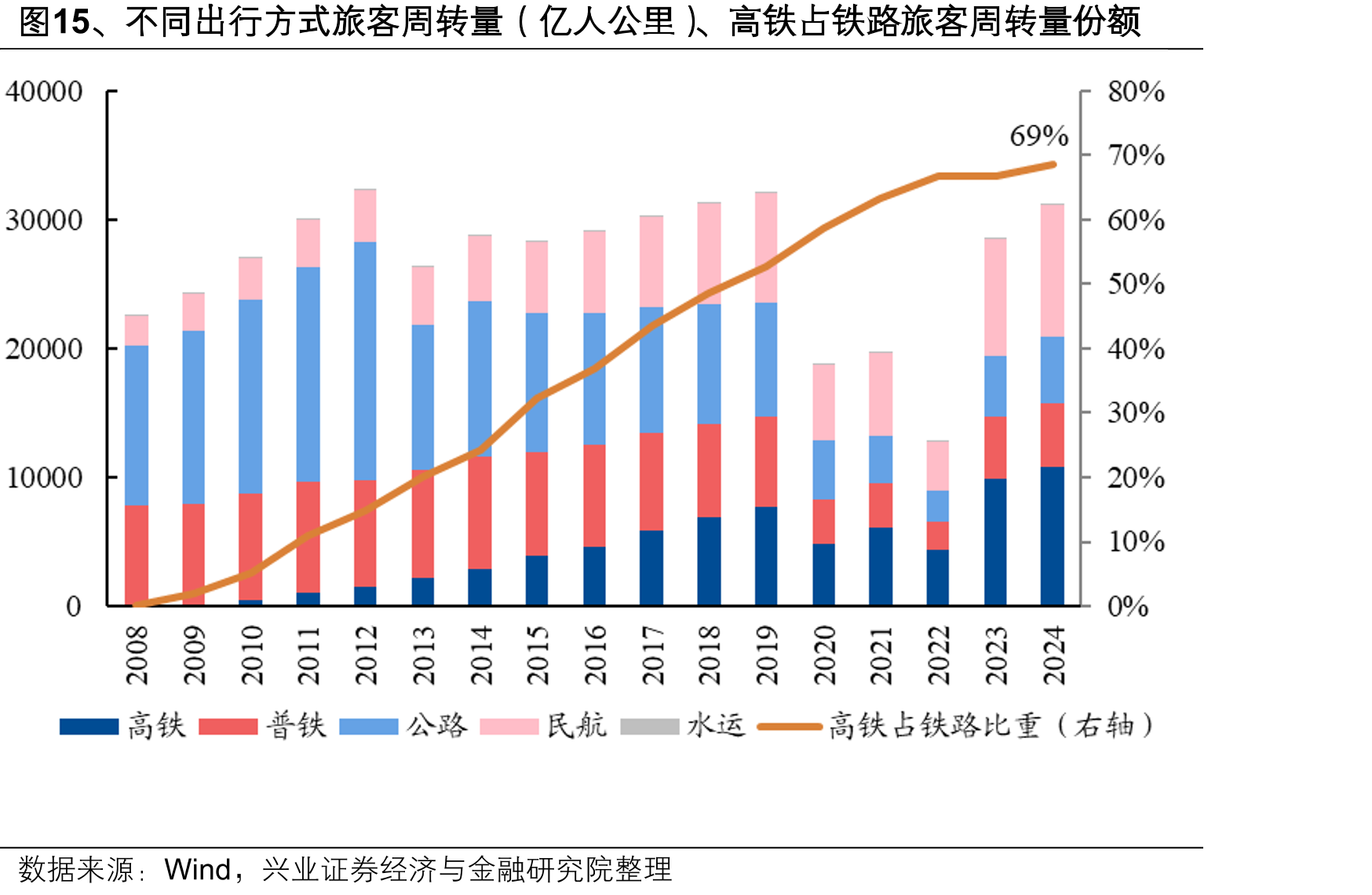 图15、不同出行方式旅客周转量（亿人公里）、高铁占铁路旅客周转量份额