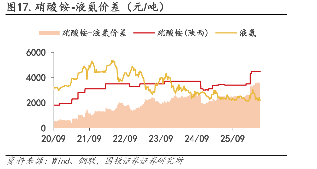 图17.硝酸铵-液氨价差（元/吨）