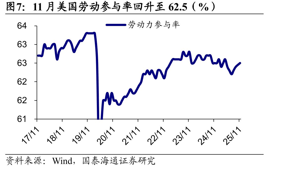 美国11月三个月平均新增就业为2.2万（万人）_第4页