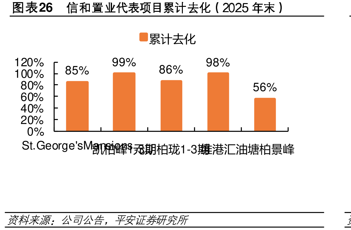 图表26和置业表项目累计去化（2025末）
