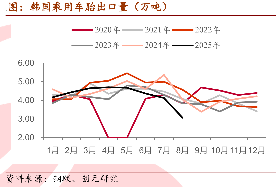 天然橡胶：厂库期货库存：上海国际能源（吨）_第4页
