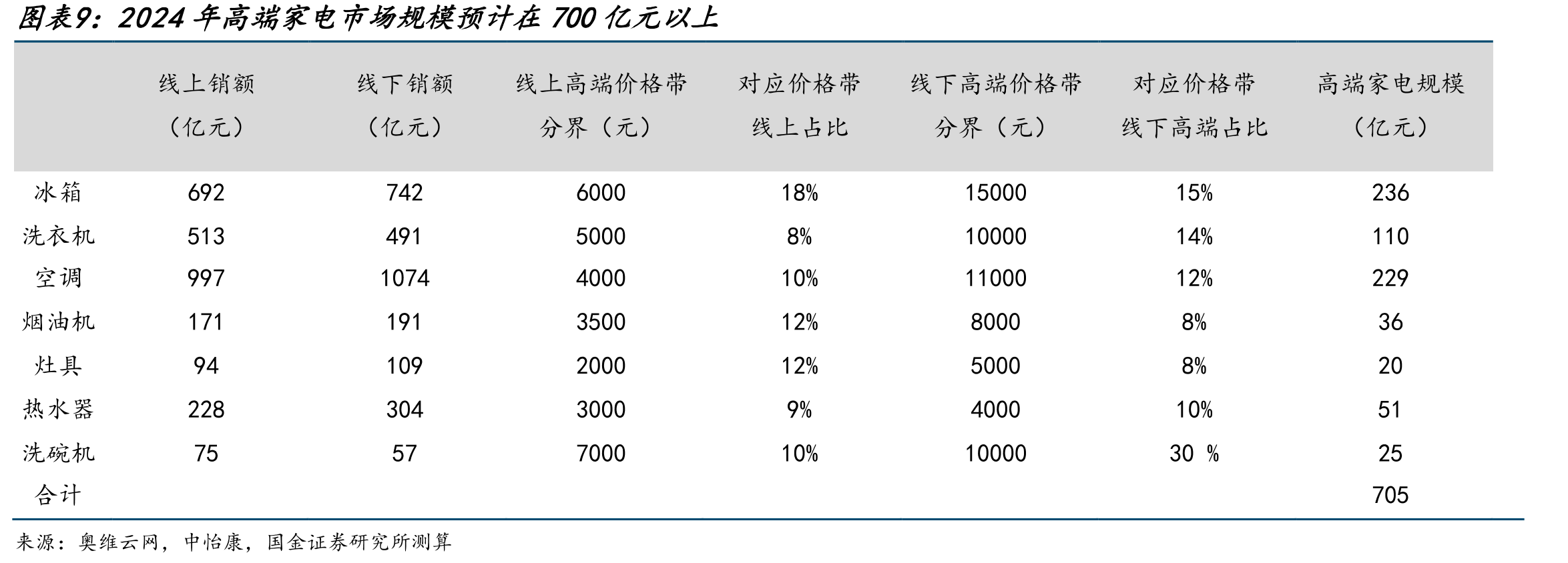 卡萨帝高端市场份额遥遥领先_第2页