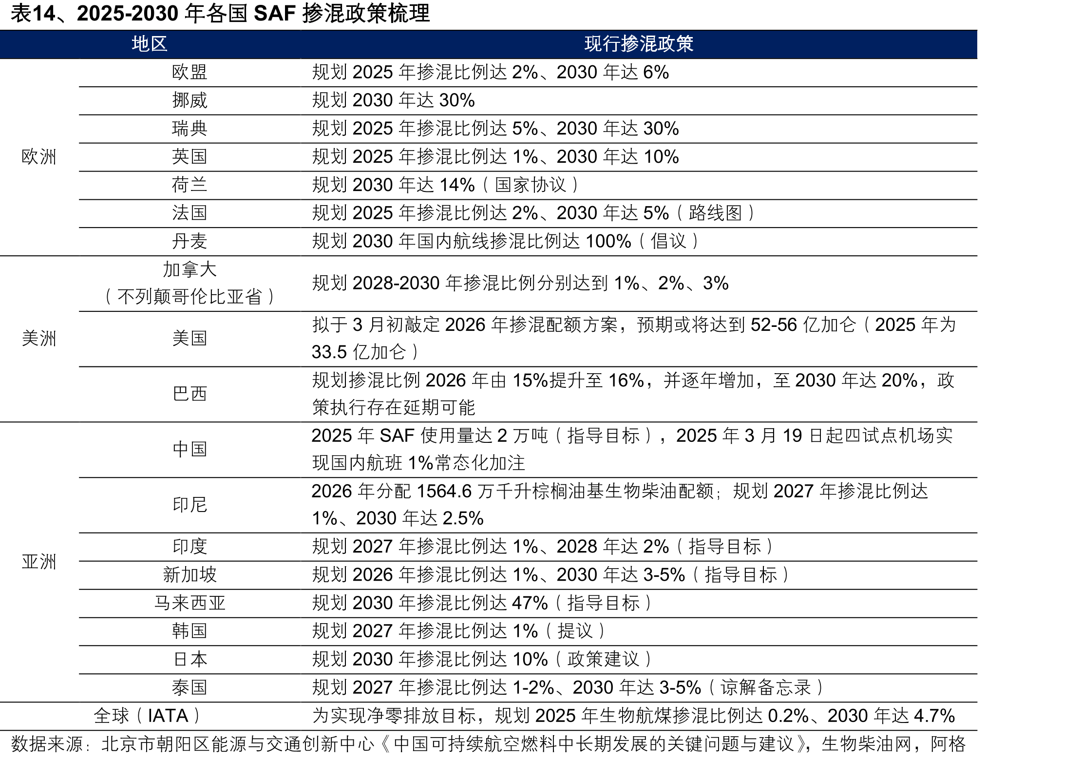 表14、2025-2030年各国SAF掺混政策梳理
