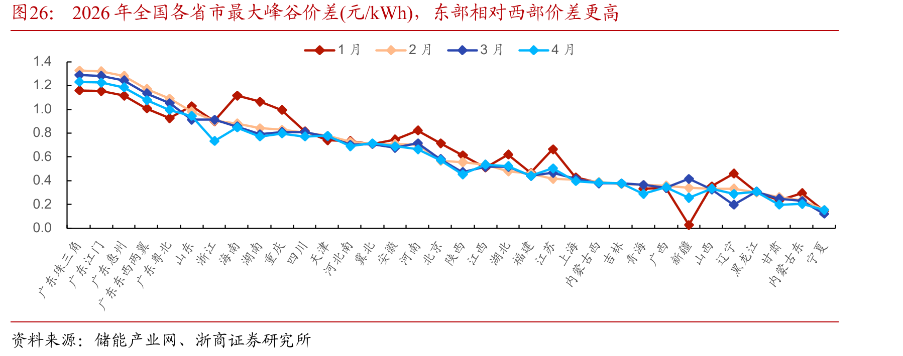 2026年全国各省市最大峰谷价差(元/kWh)，东部相对西部价差更高