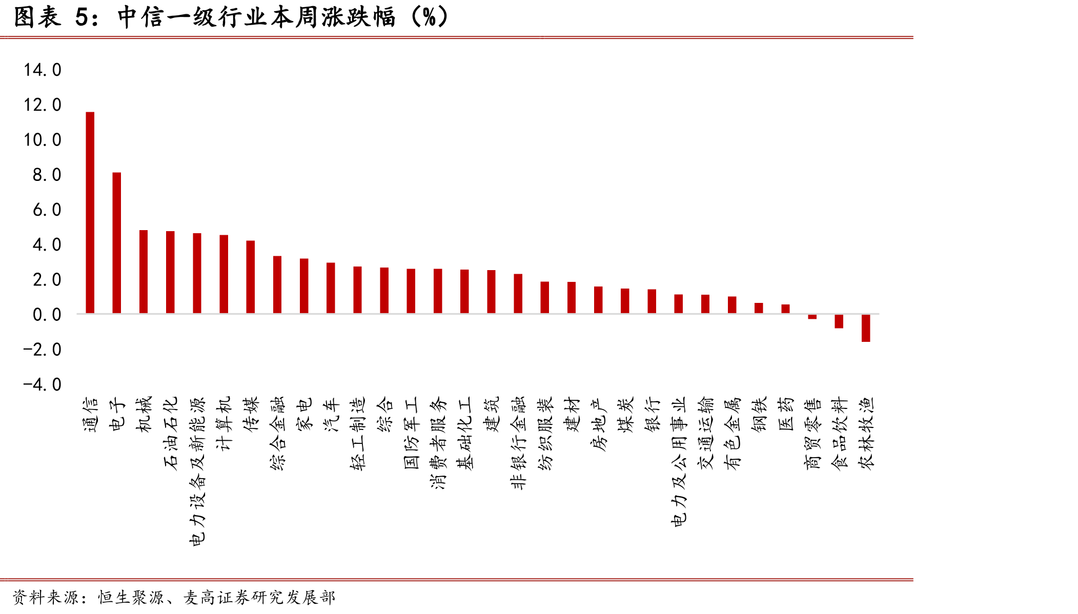 中信一级行业陆股通重仓股主力资金净买入情况（亿元）_第5页