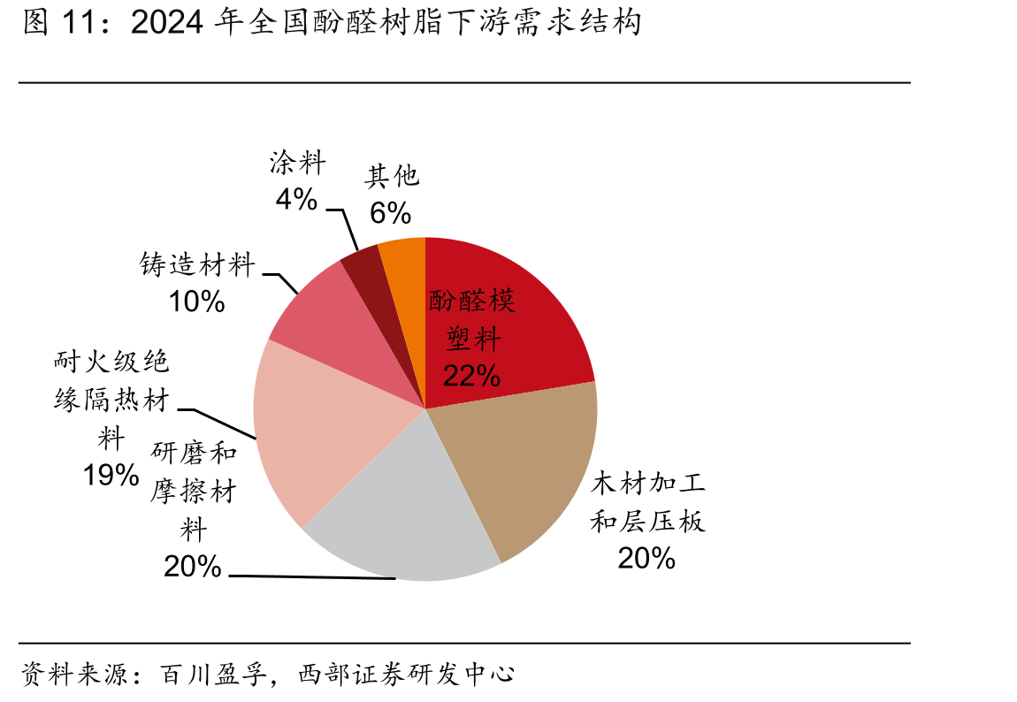2024年全国酚醛树脂下游需求结构