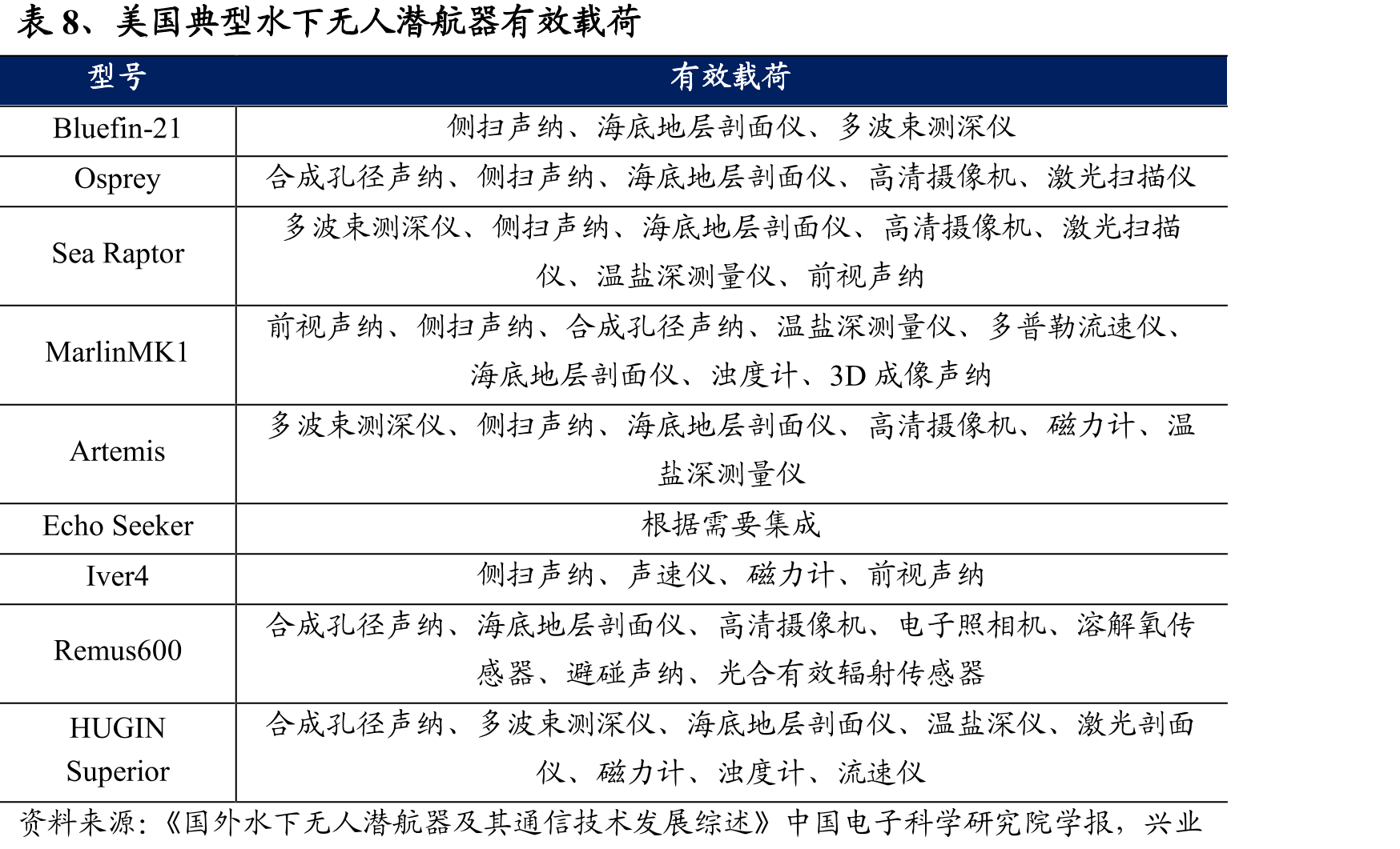 表11、美国海军“莱姆斯”（Remus）系列和“金枪鱼”（Bluefin）系列无人潜航器作战功能_第3页