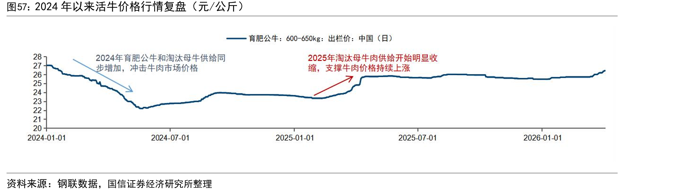 2024年以来活牛价格行情复盘（元/公斤）