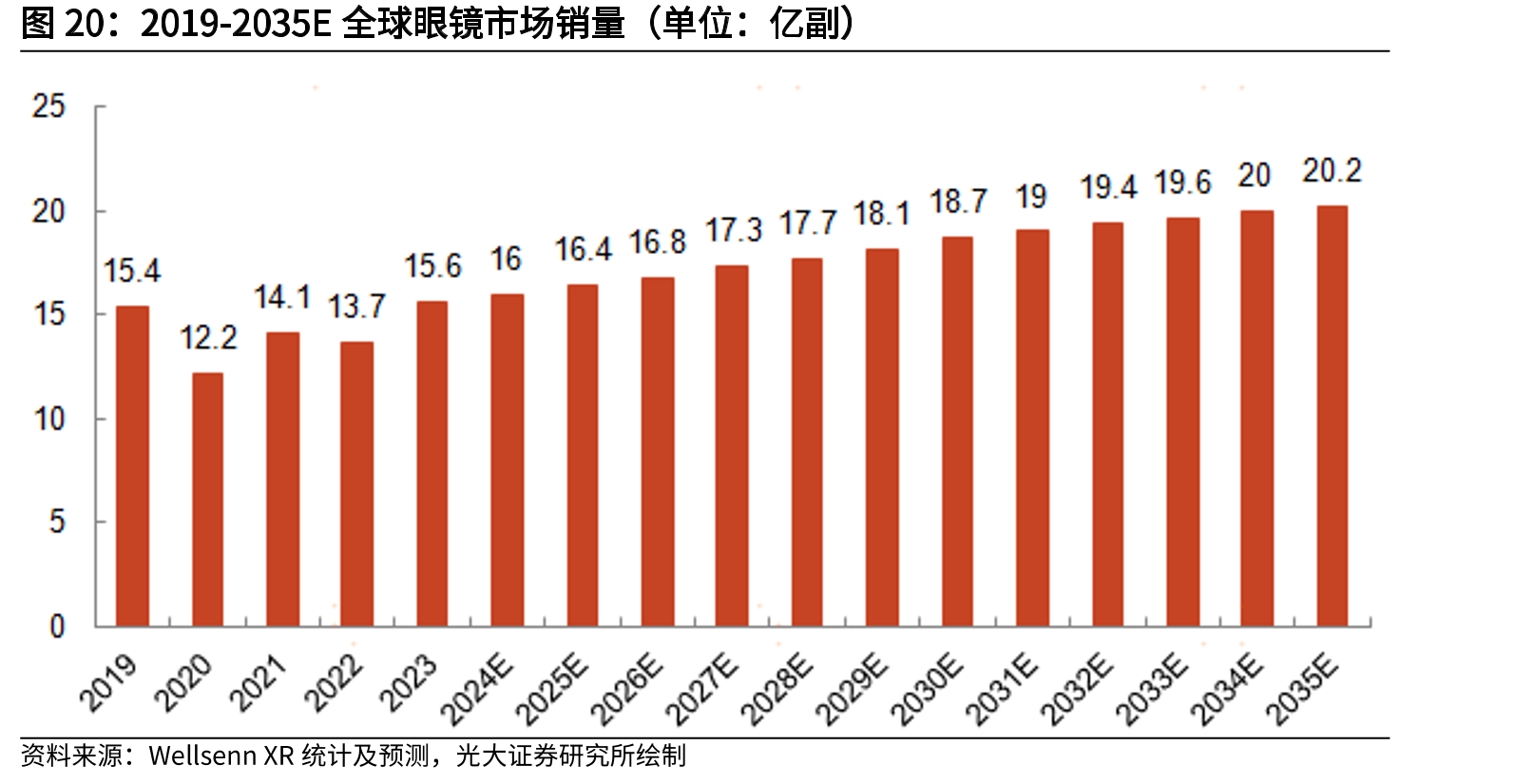 2019-2035E全球眼镜市场销量（单位：亿副）