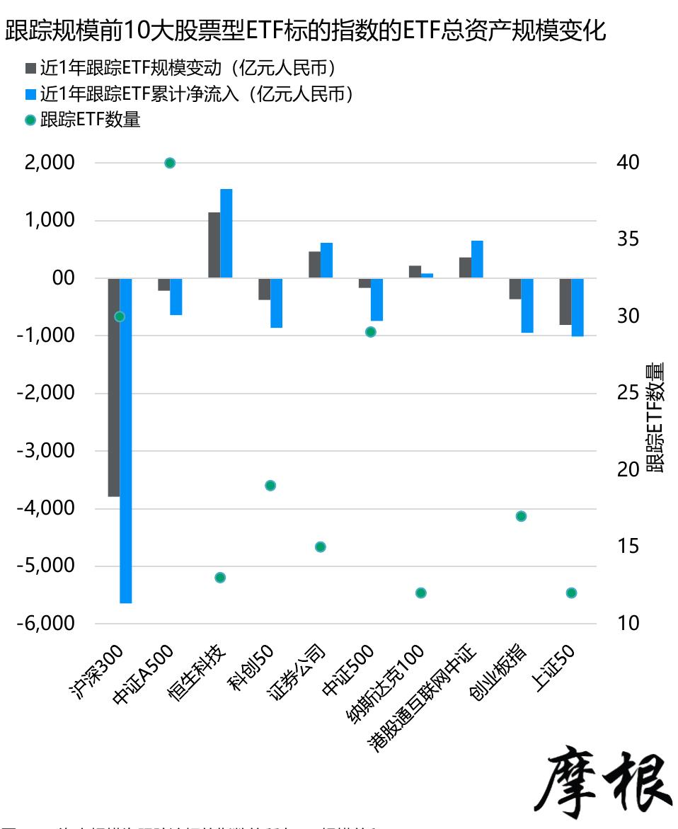 跟踪规模前10大股票型ETF标的指数的ETF总资产规模变化