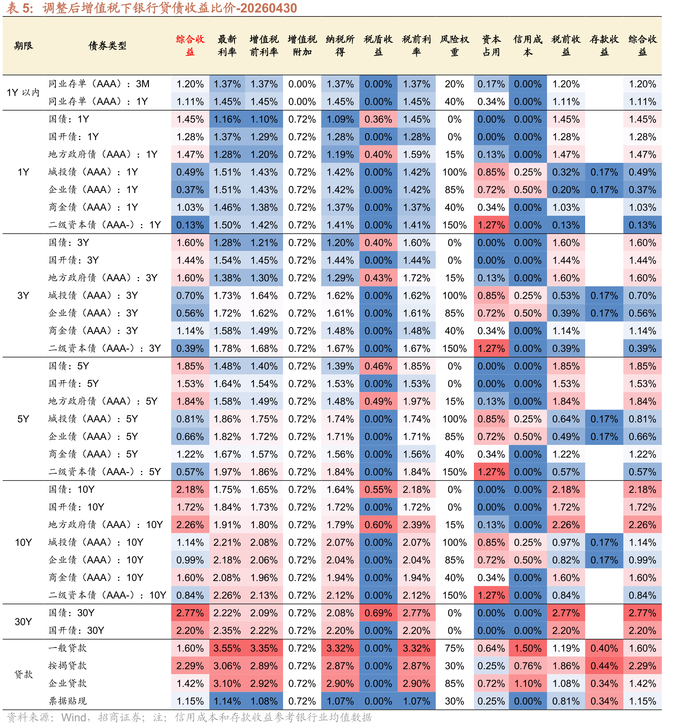 调整后增值税下银行贷债收益比价-20260430