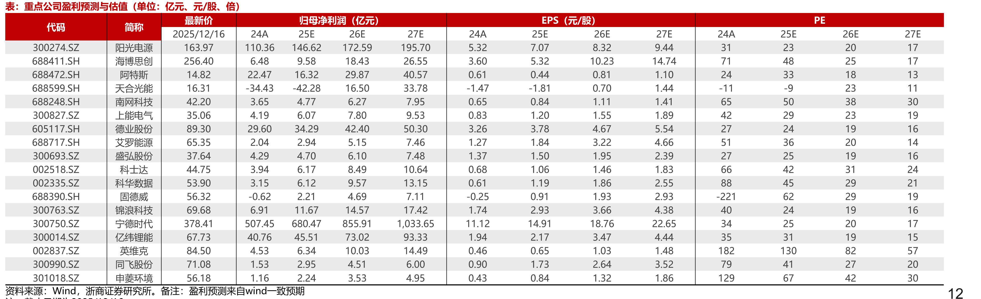 国内逆变器出口至欧洲情况（单位：亿美元，%）_第4页