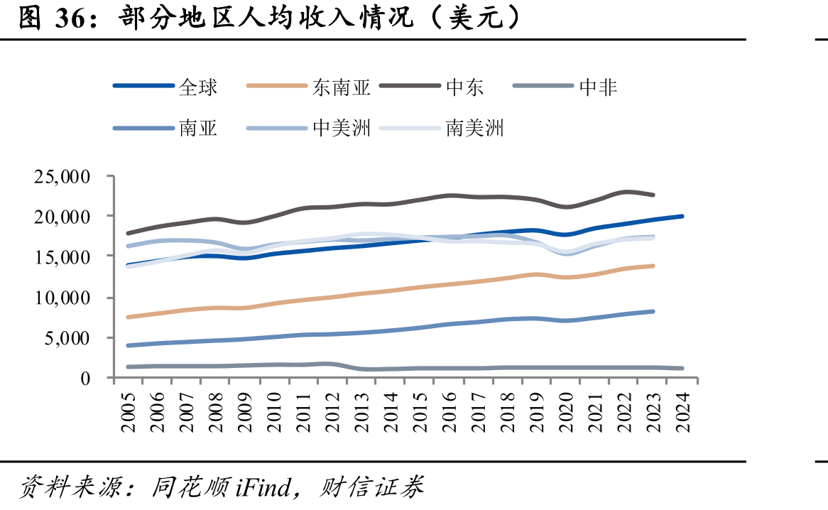 部分地区人均收入情况（美元）