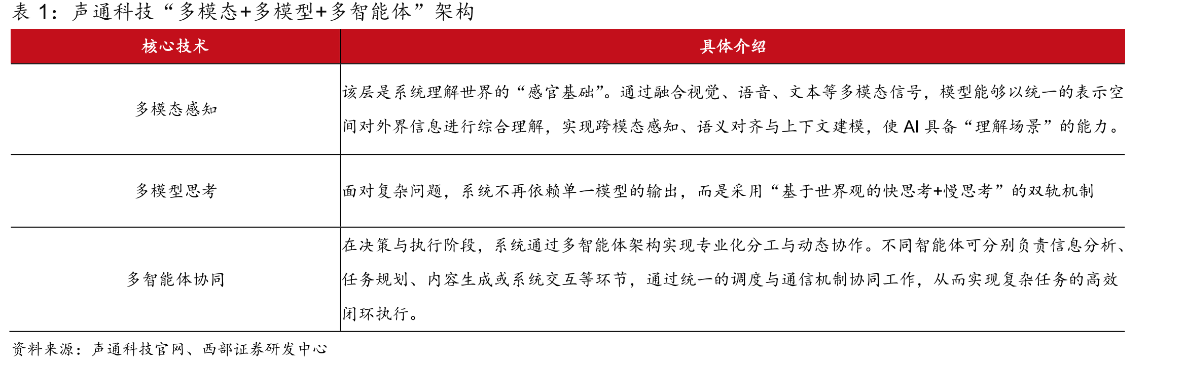 声通科技是中国可信交互式AI的核心技术提供商和生态运营商_第4页
