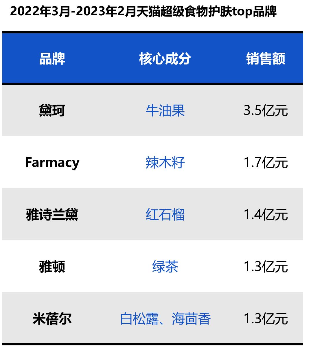 202203-202302健康美妆的消费者成分概念需求点_第3页