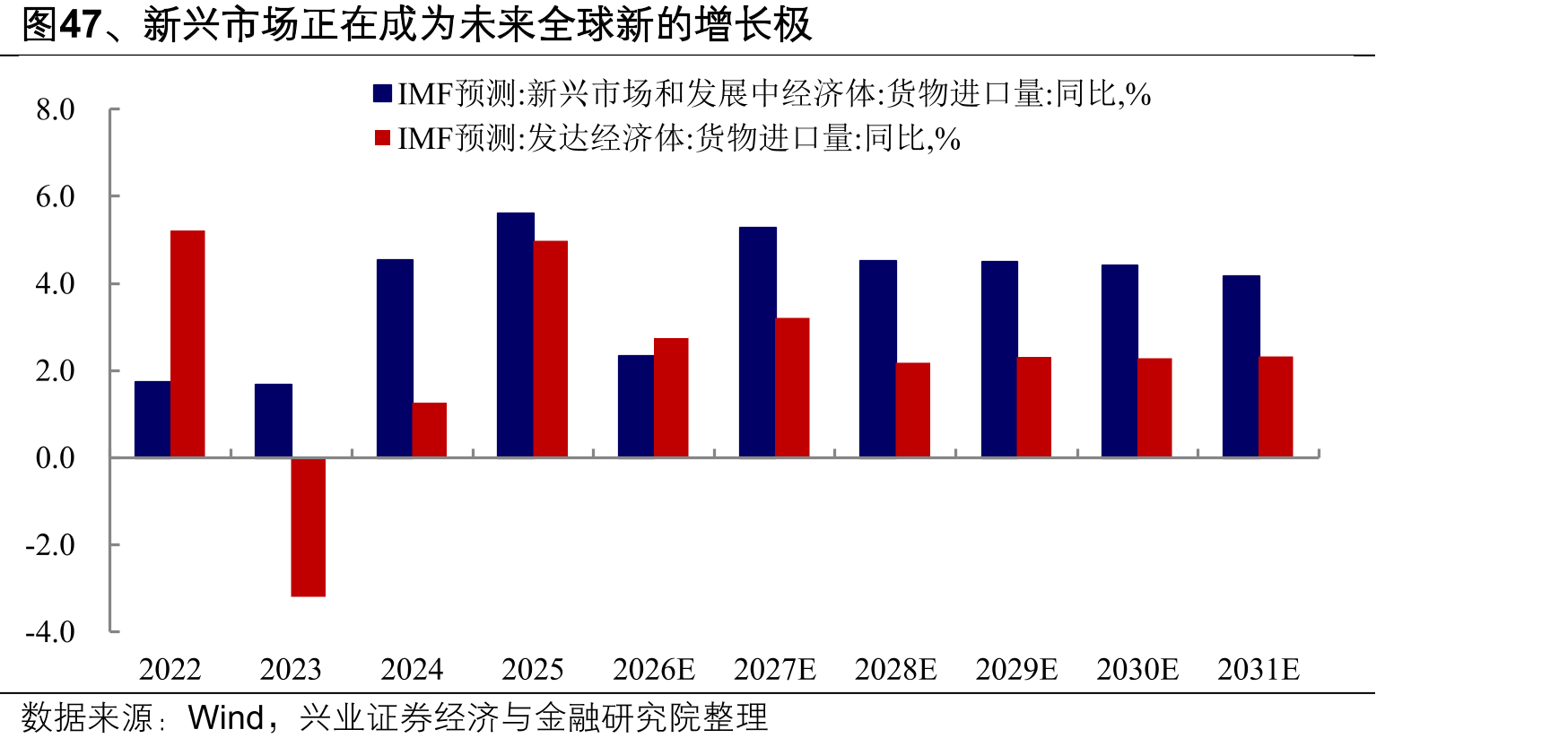 图47、新兴市场正在成为未来全球新的增长极