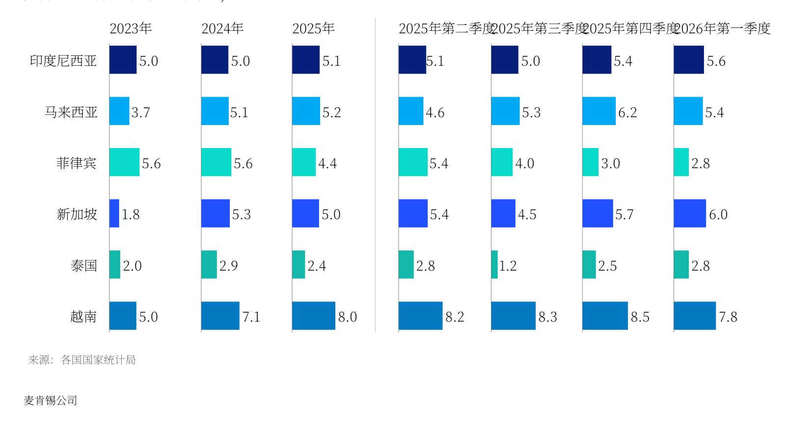 东南亚主要国家GDP增长率预测（2023-2026）