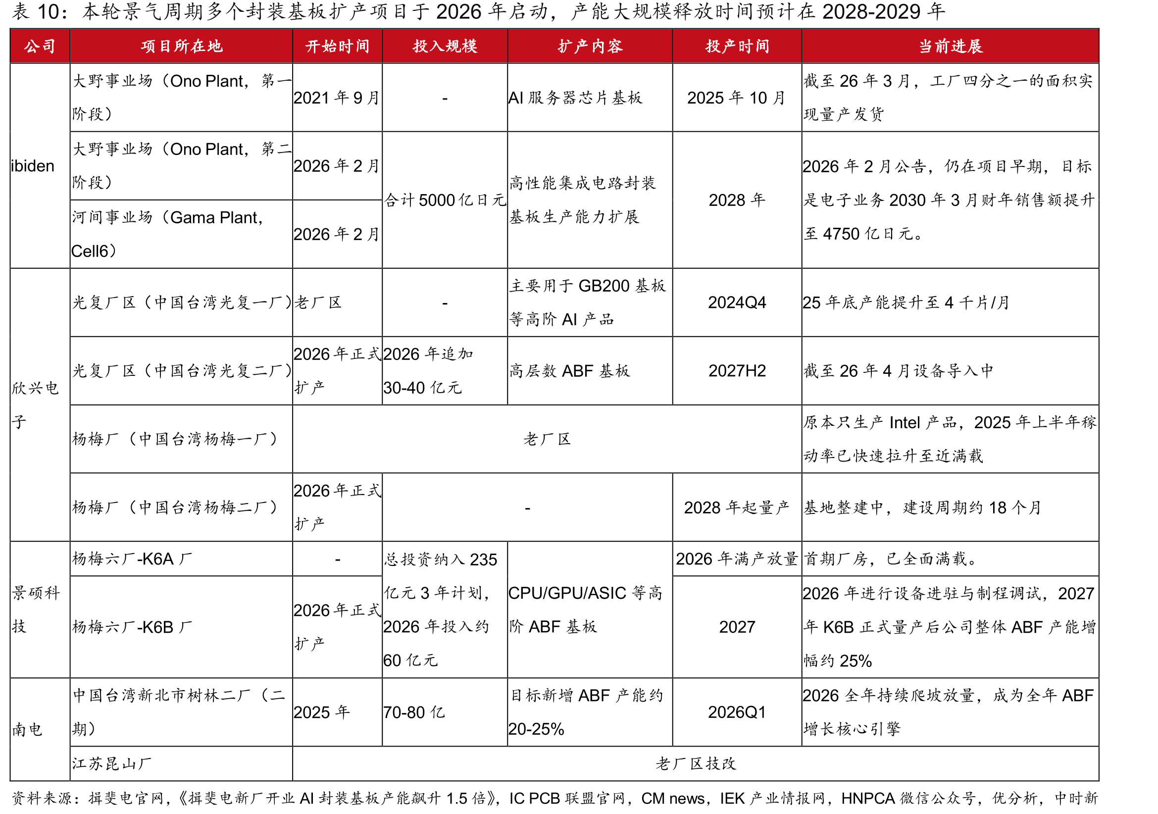 本轮景气周期多个封装基板扩产项目于2026年启动，产能大规模释放时间预计在2028-2029年