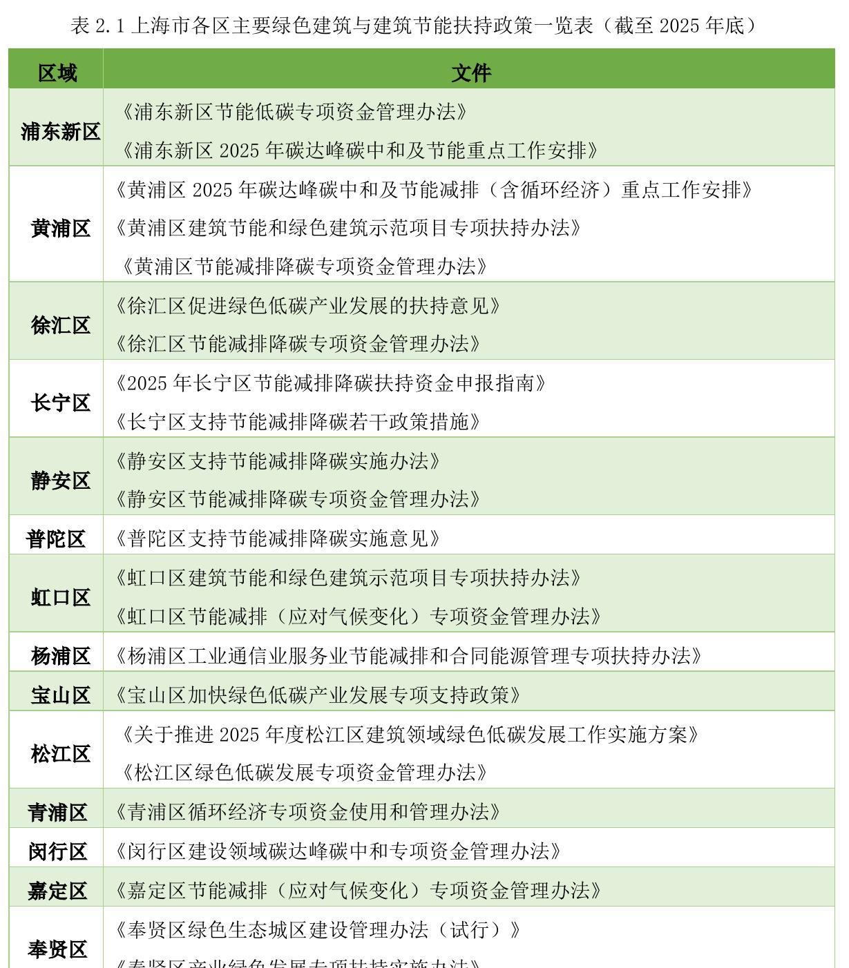 表2.1上海市各区主要绿色建筑与建筑节能扶持政策一览表（截至2025年底）
