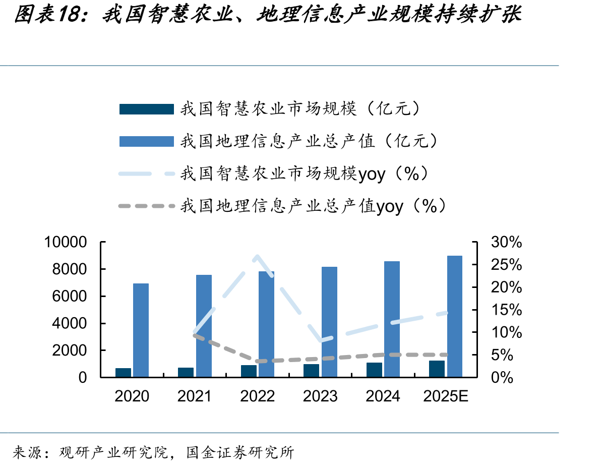 我国智慧农业、地理信息产业规模持续扩张
