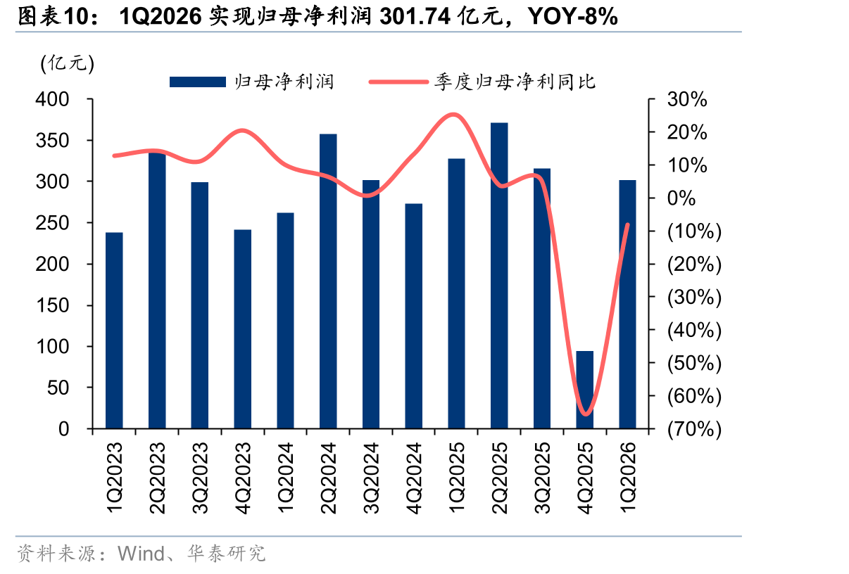 1Q2026实现归母净利润301.74亿元，YOY-8%