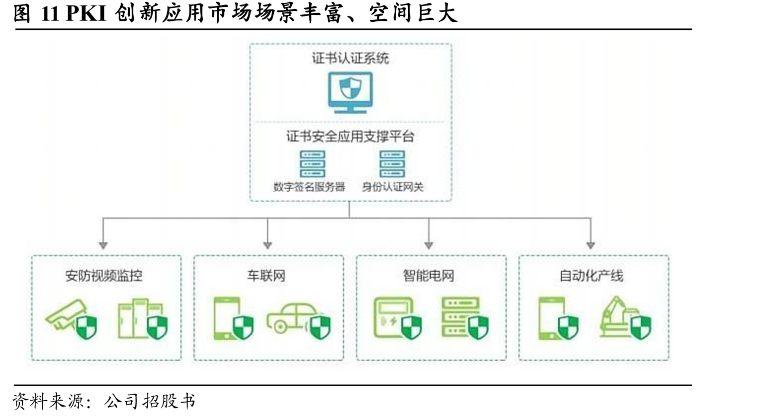 图11PKI创新应用市场场景丰富、空间巨大