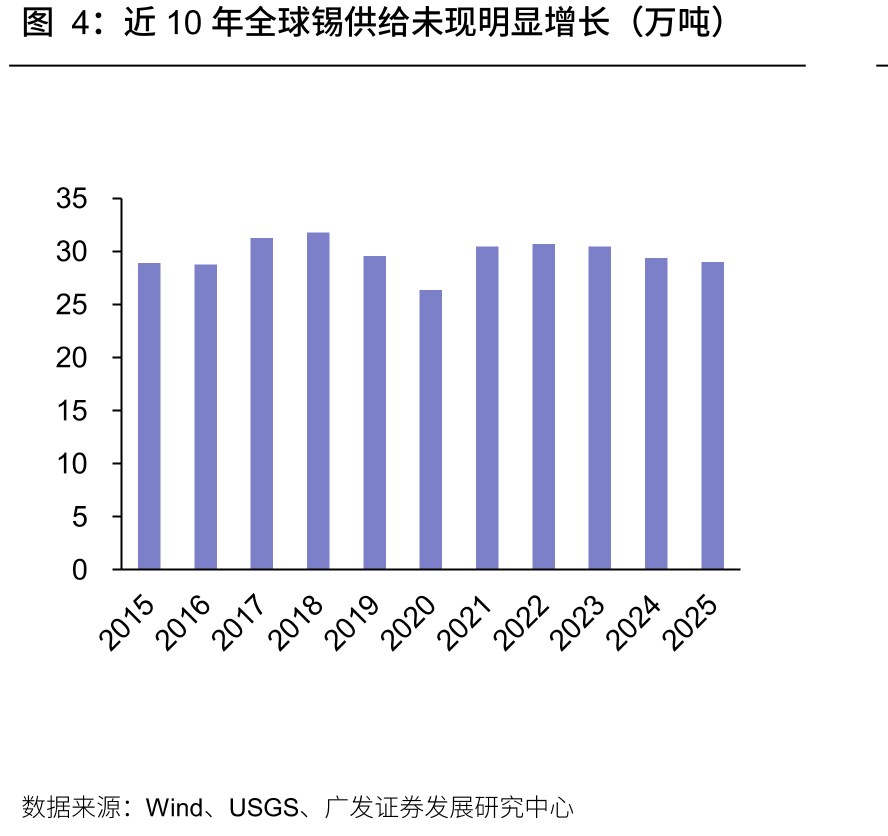 近10年全球锡供给未现明显增长（万吨）