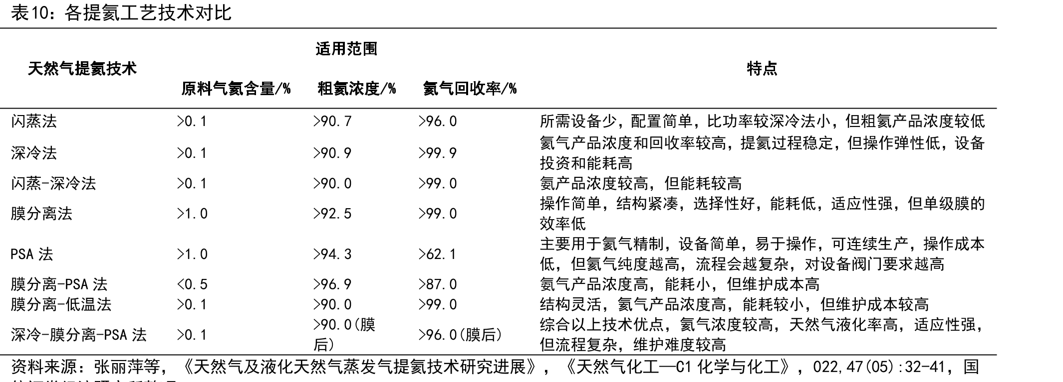 各提氦工艺技术对比