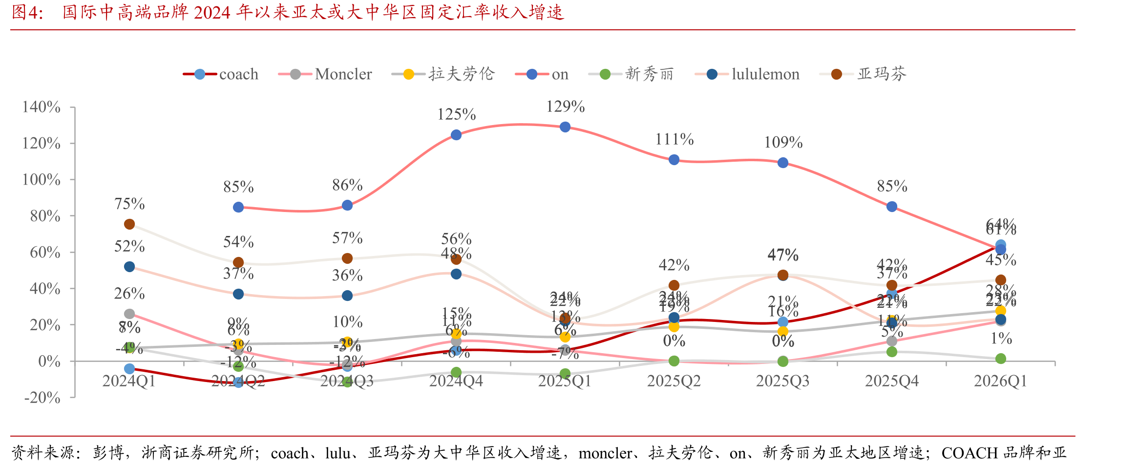 国际中高端品牌2024年以来亚太或大中华区固定汇率收入增速