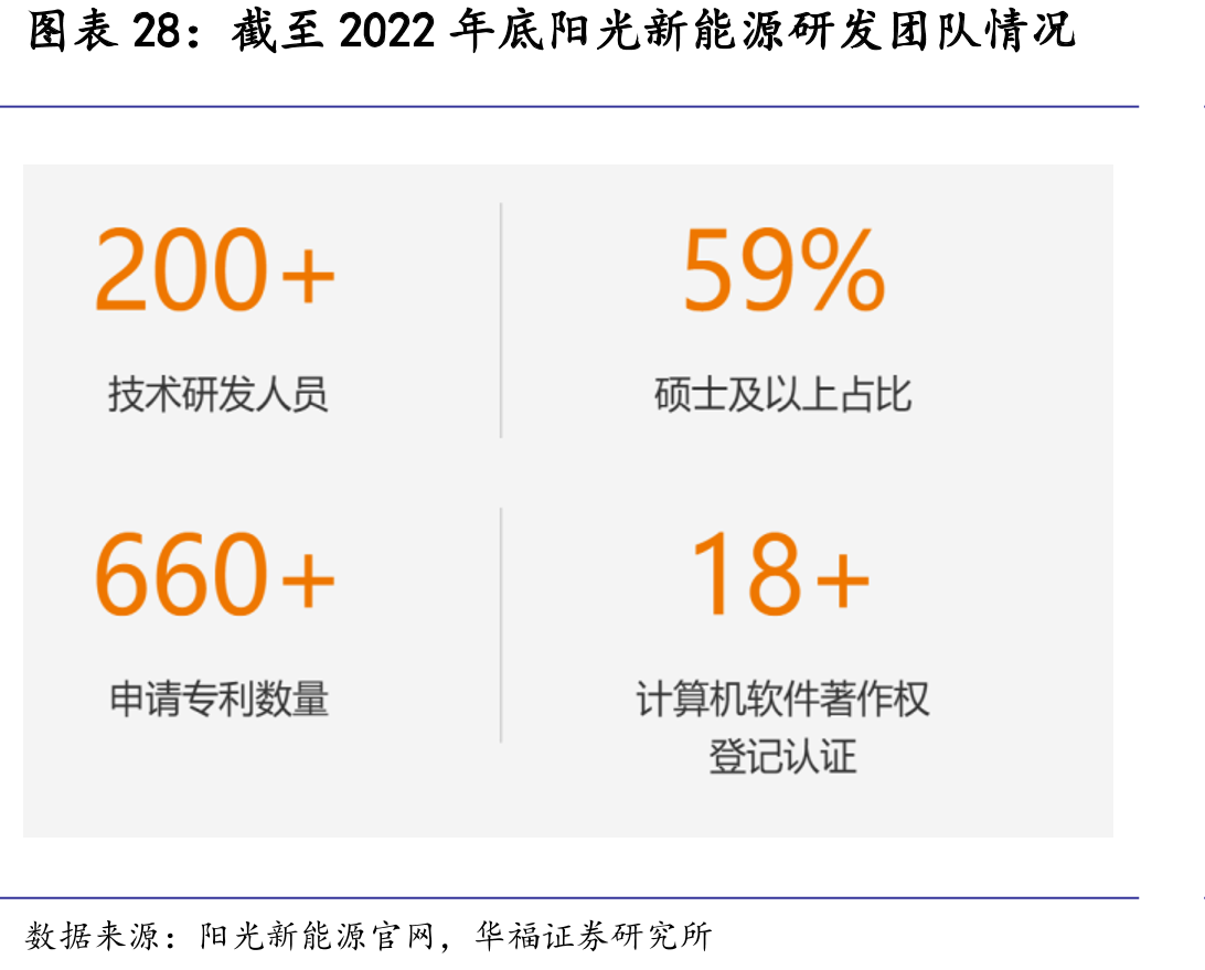 截至2022年底阳光新能源研发团队情况风力发电站超31GW