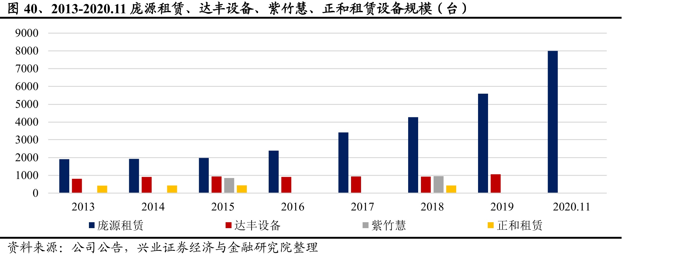 图40、2013-2020.11庞源租赁、达丰设备、紫竹慧、正和租赁设备规模（台）