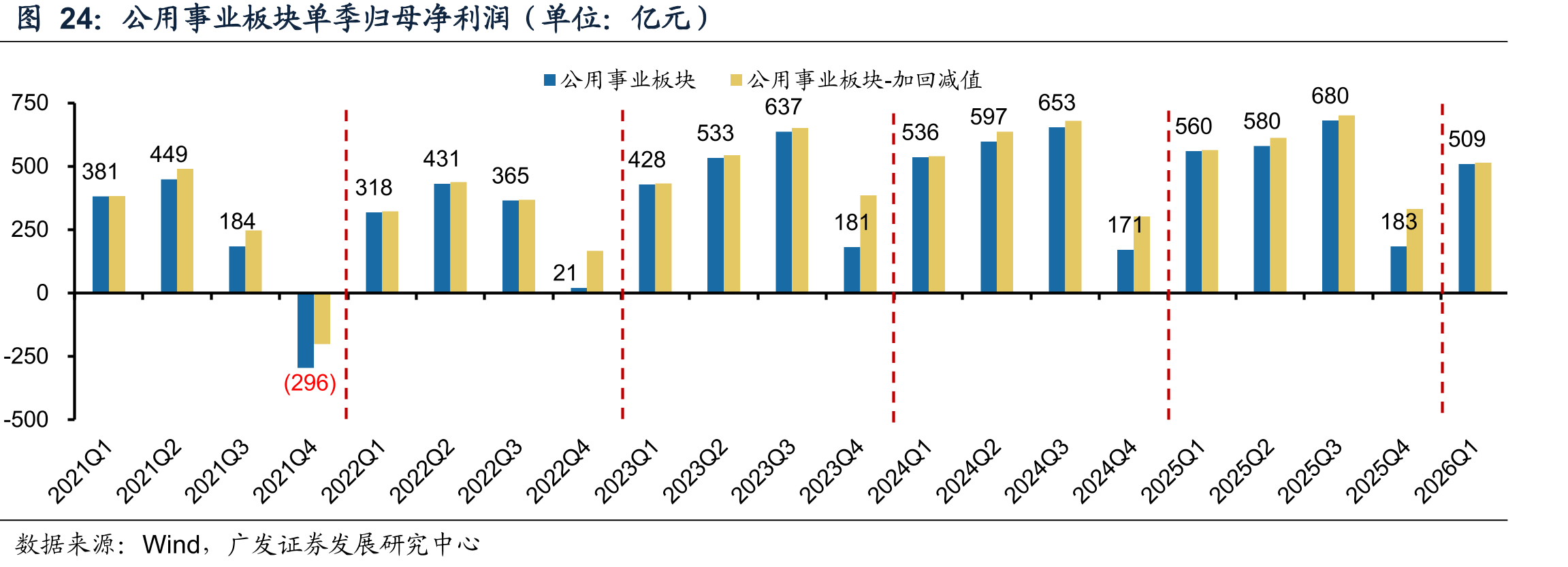 公用事业板块单季归母净利润（单位：亿元）