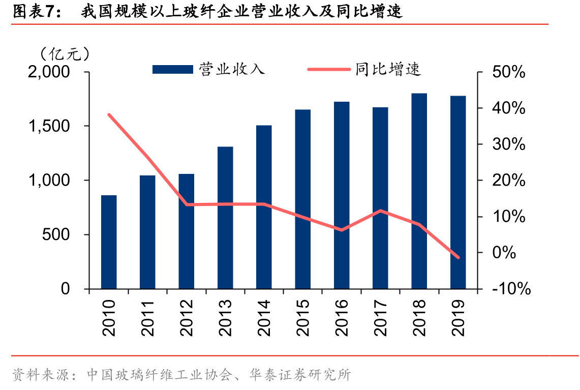 各玻纤公司吨净利情况_第4页
