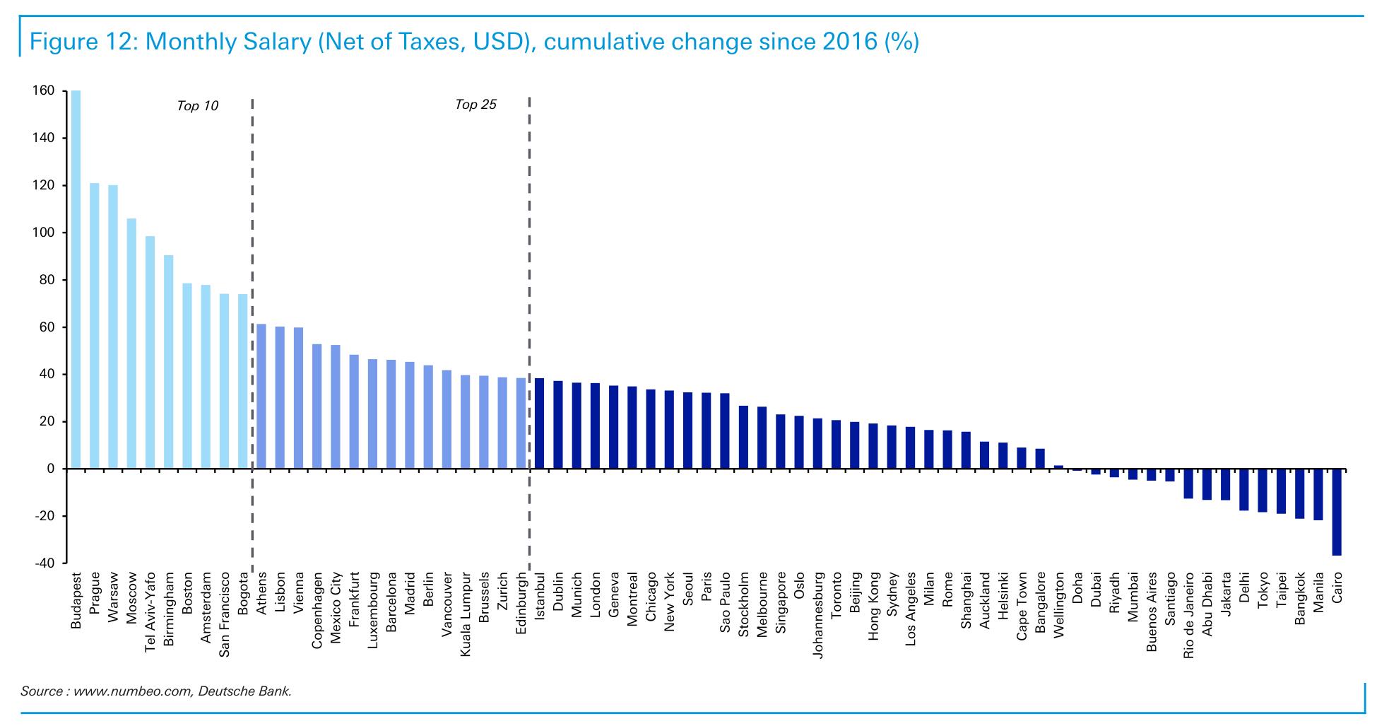 Figure 12： Monthly Salary (Net of Taxes, USD), cumulative change since 2016 (%)