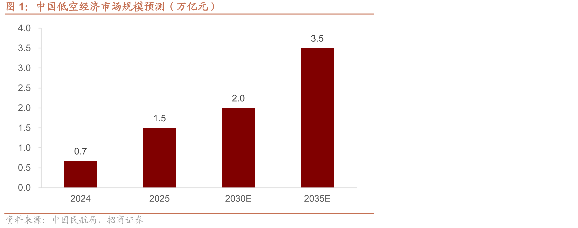 中国低空经济市场规模预测（万亿元）