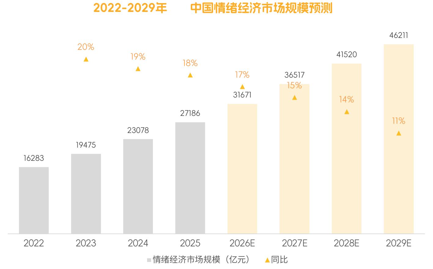 中国情绪经济市场规模预测