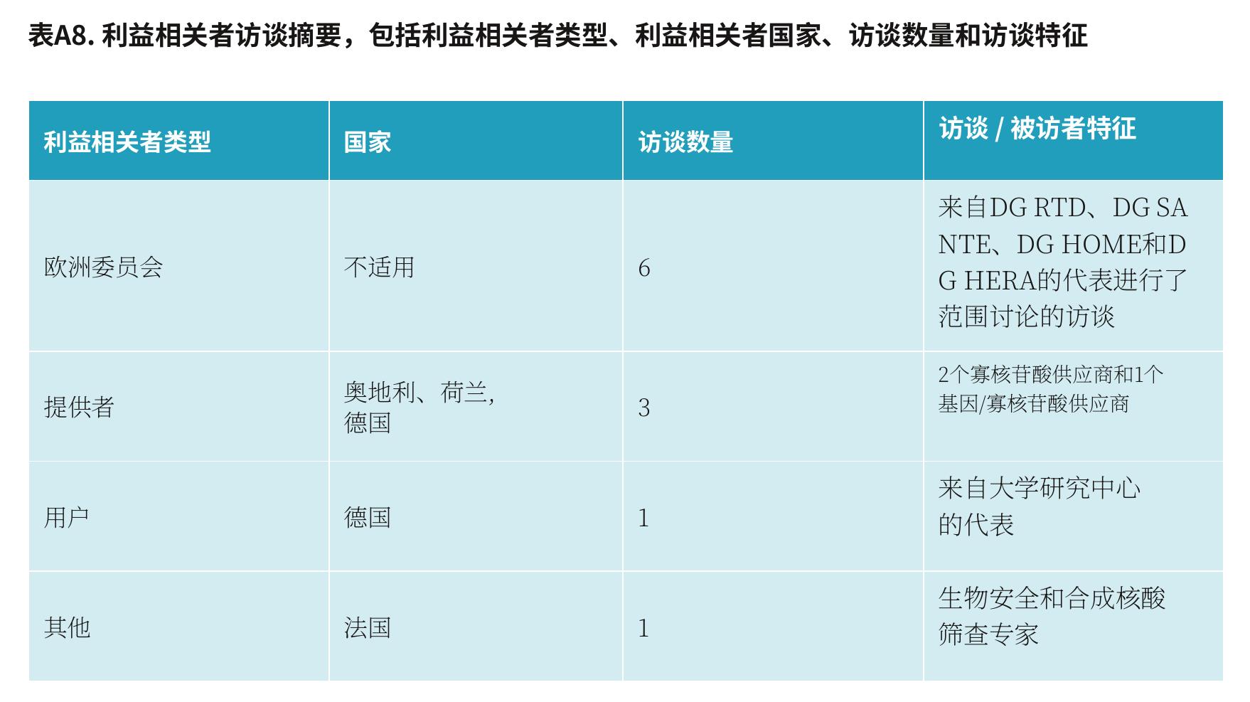 表A8. 利益相关者访谈摘要，包括利益相关者类型、利益相关者国家、访谈数量和访谈特征