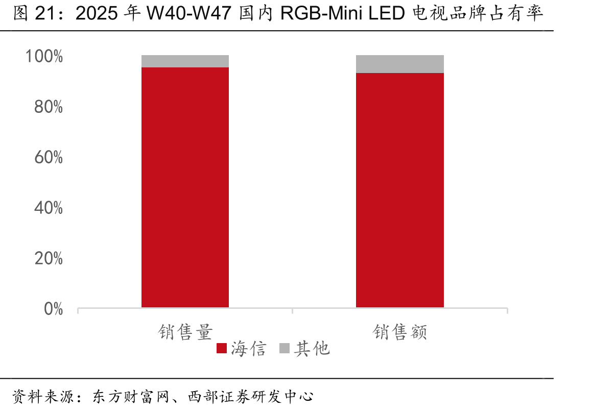 2025年W40-W47国内RGB-MiniLED电视品牌占有率