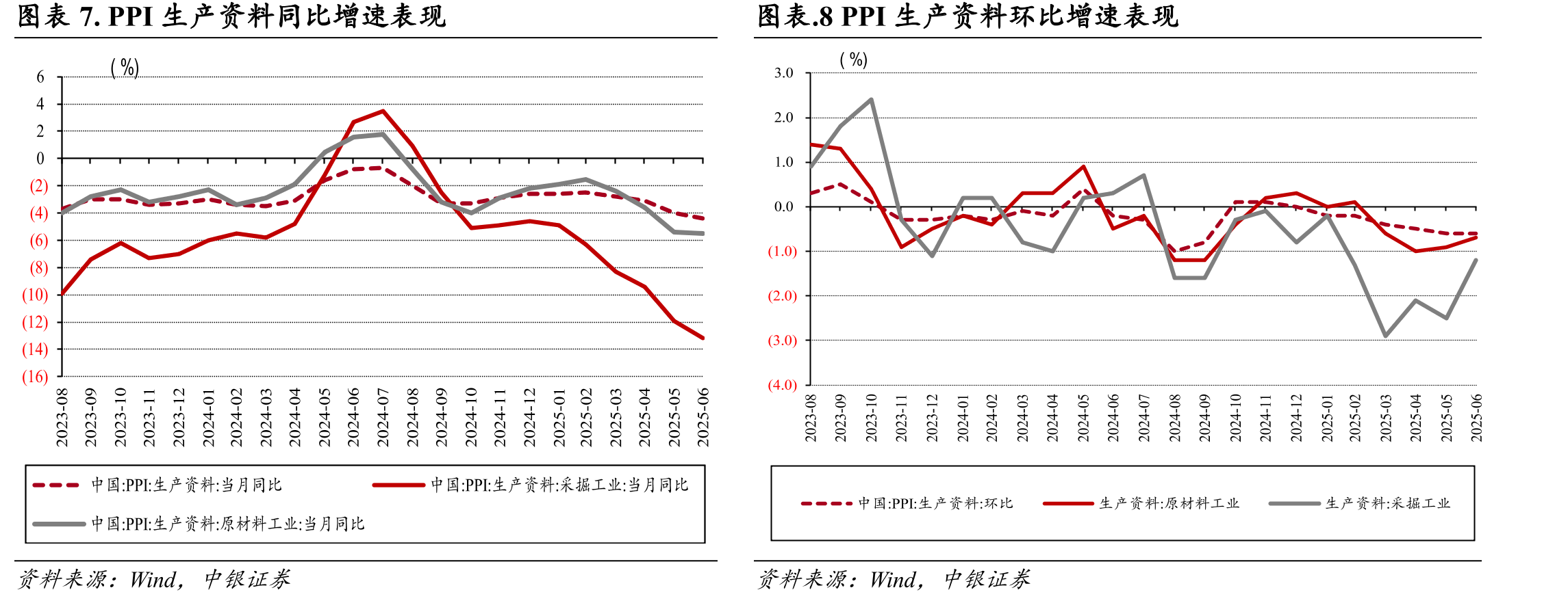 图表5.PPI生活资料同比增速与CPI同比增速_第2页