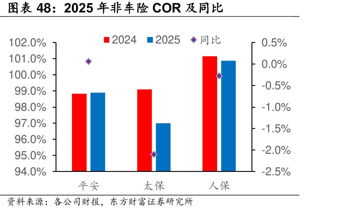 2025年非COR及同比