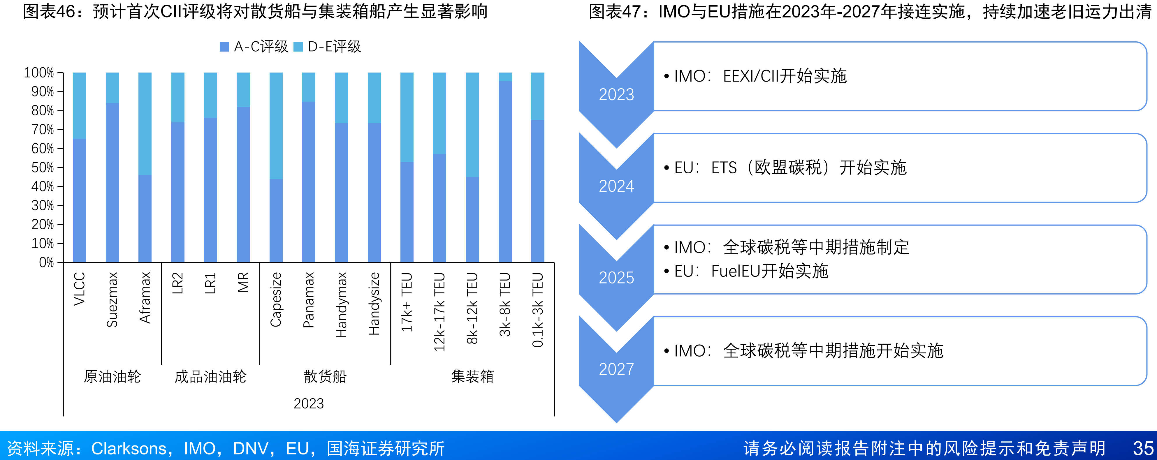 欧盟和IMO针对压载水装置、限硫令、数据监测发布了一系列法规。从法规发行时间上看，欧盟法规发布先于IMO，为全球政策推广提供经验_第5页
