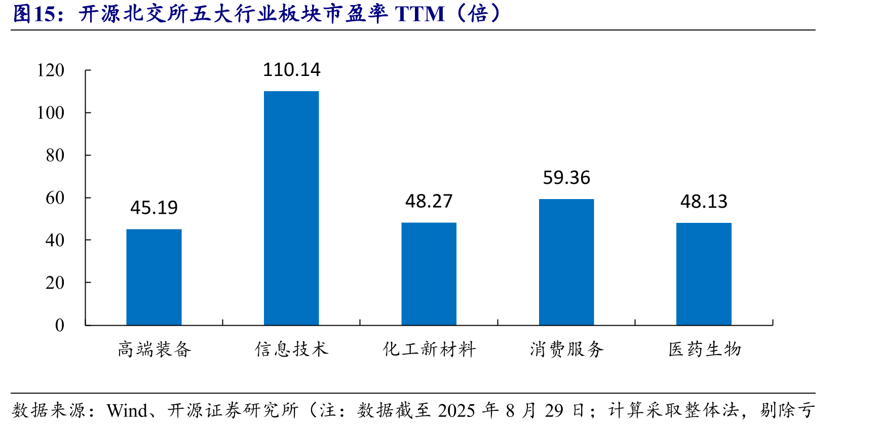 开源北交所五大行业板块市盈率TTM（倍）