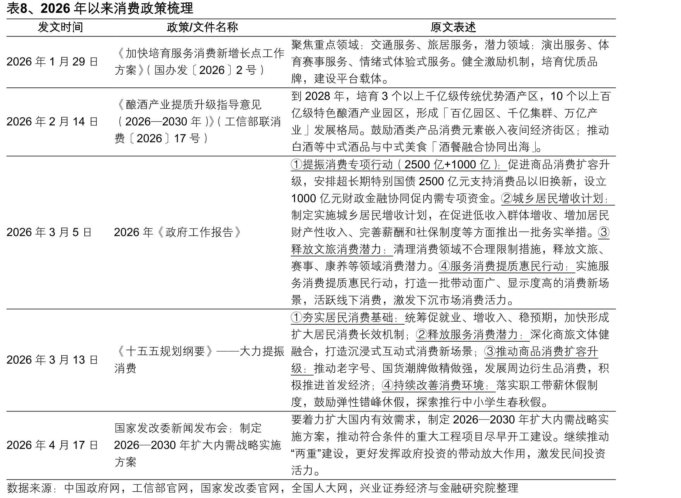 表8、2026年以来消费政策梳理