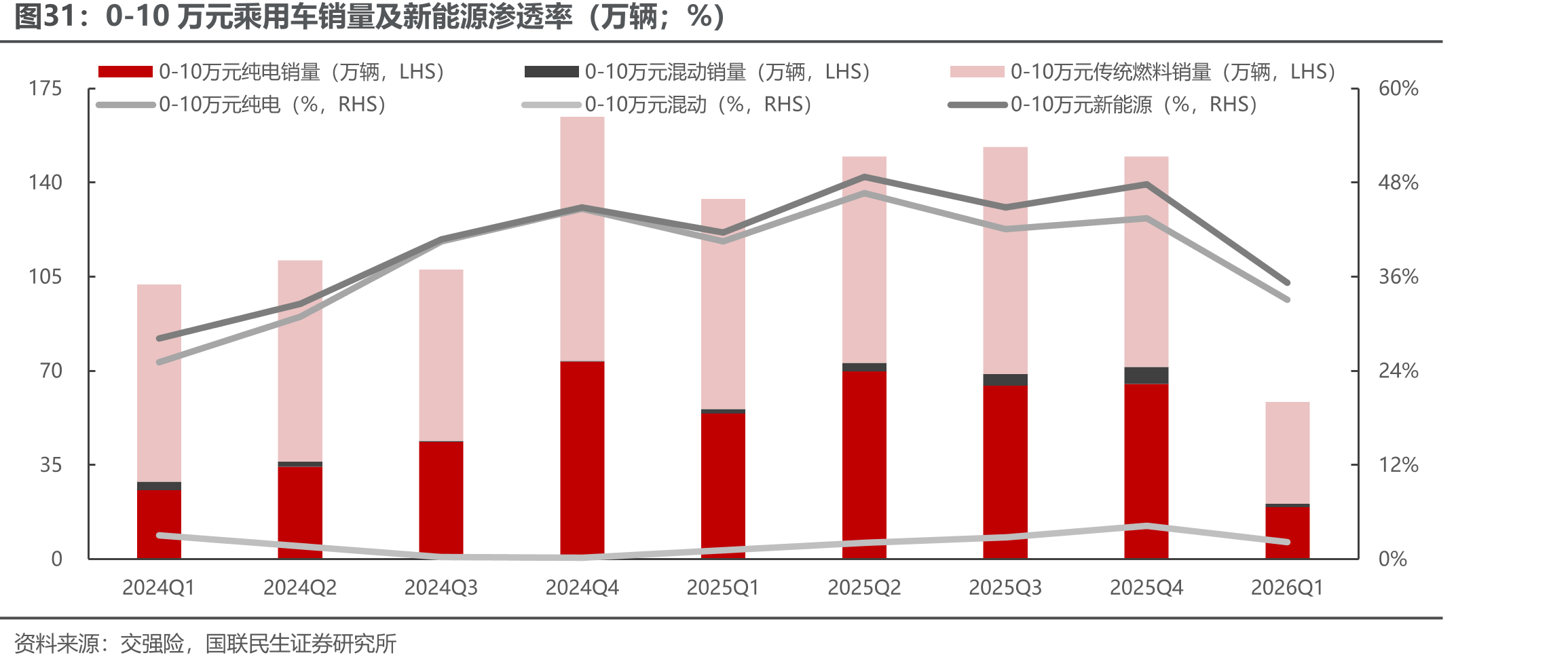 0-10万元乘用车销量及新能源渗透率（万辆；%）