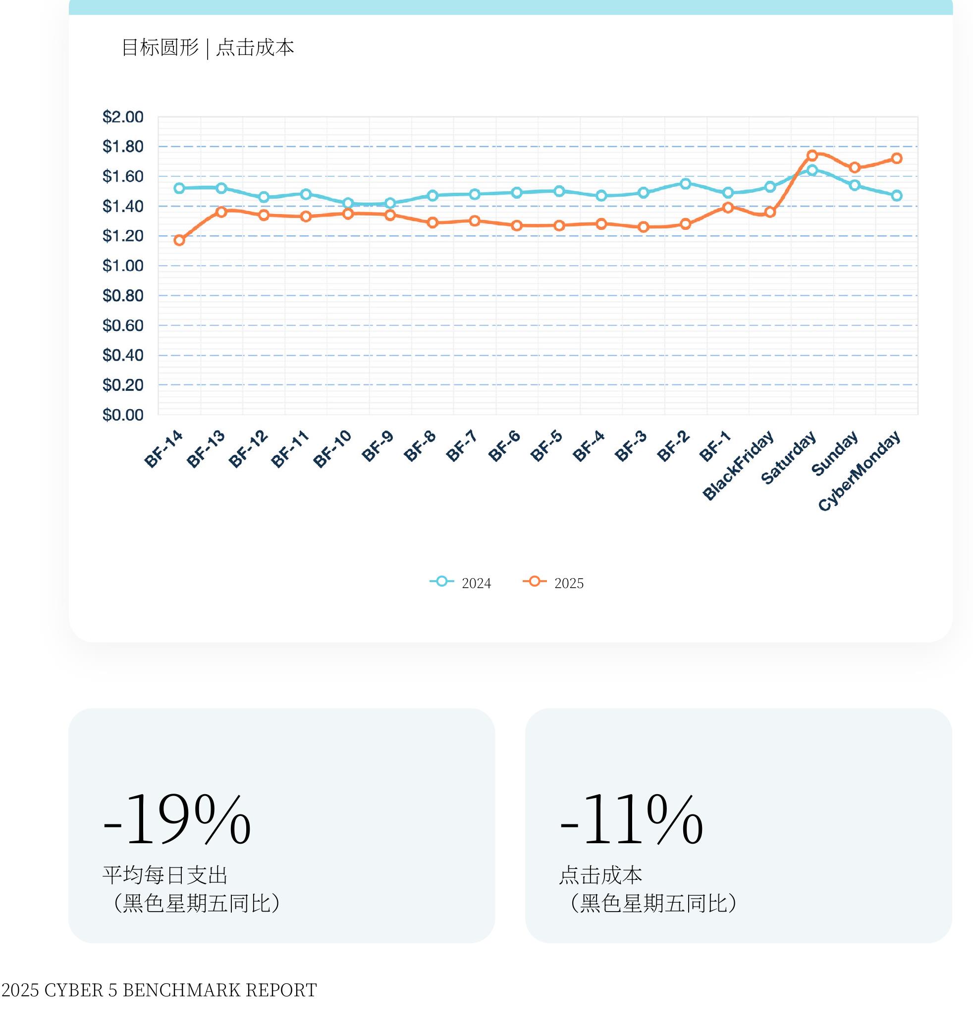 亚马逊美国类别 | 品牌平均每日支出_第3页