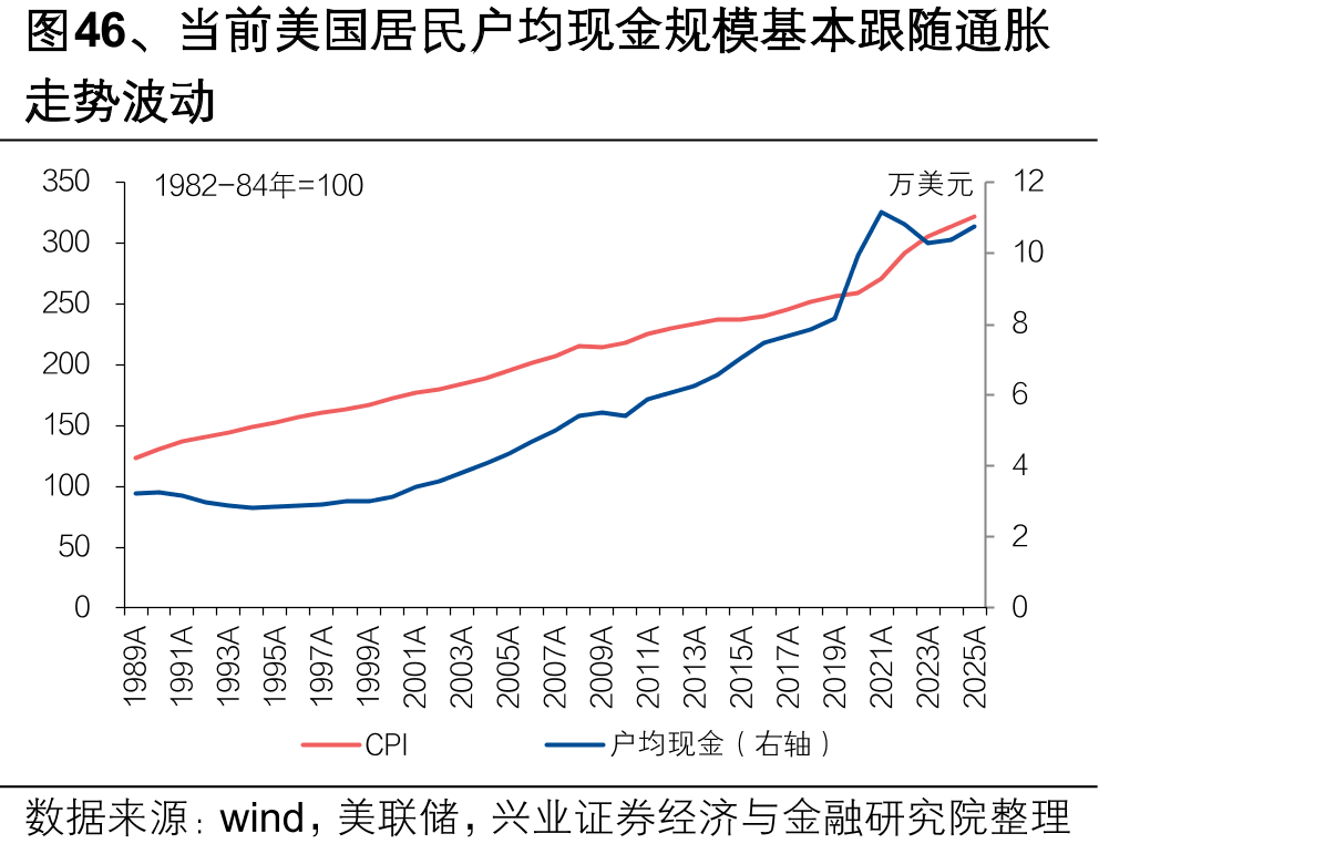 图46、当前美国居民户均现金规模基本跟随通胀