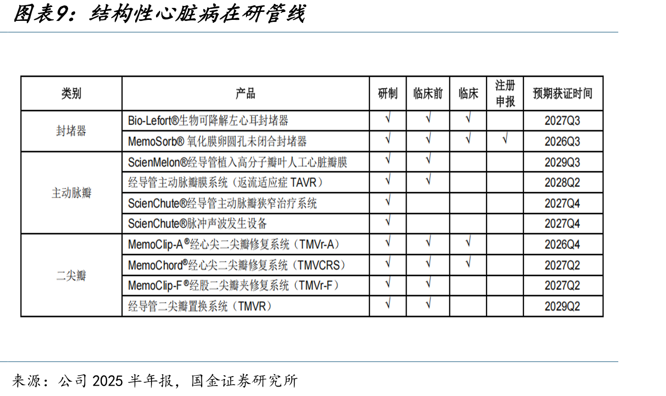 公司医疗器械收入规模位于行业头部（亿元）_第2页
