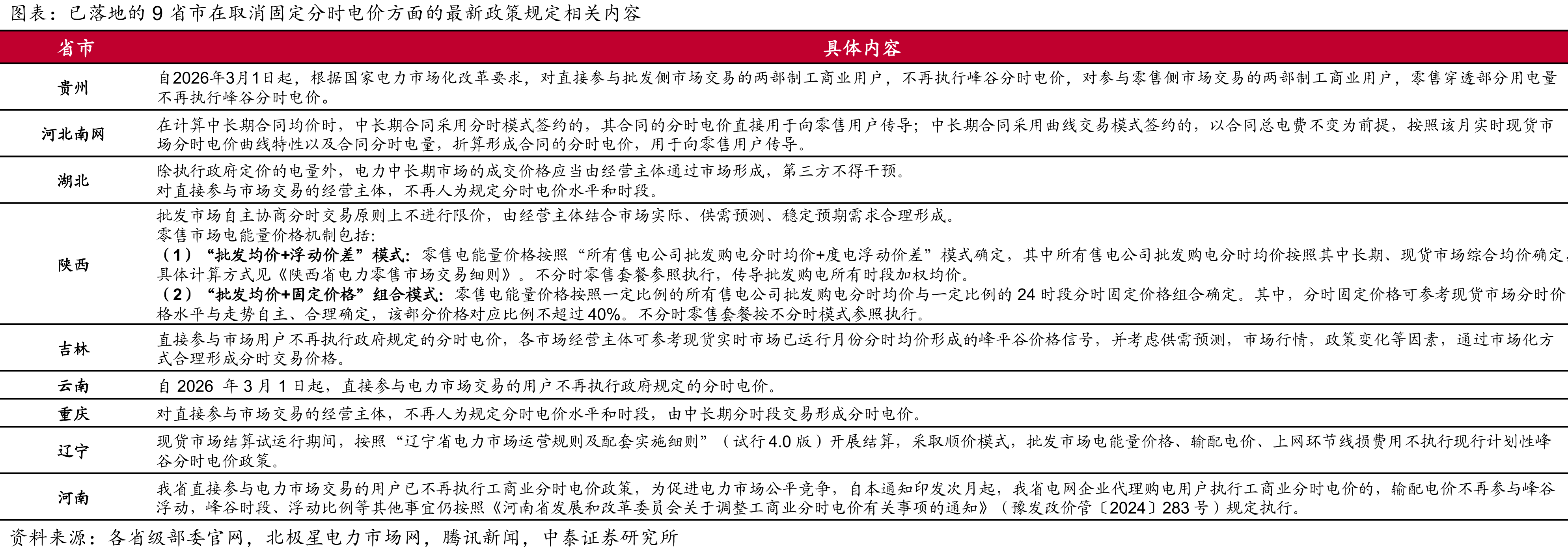 已落地的9省市在取消固定分时电价方面的最新政策规定相关内容