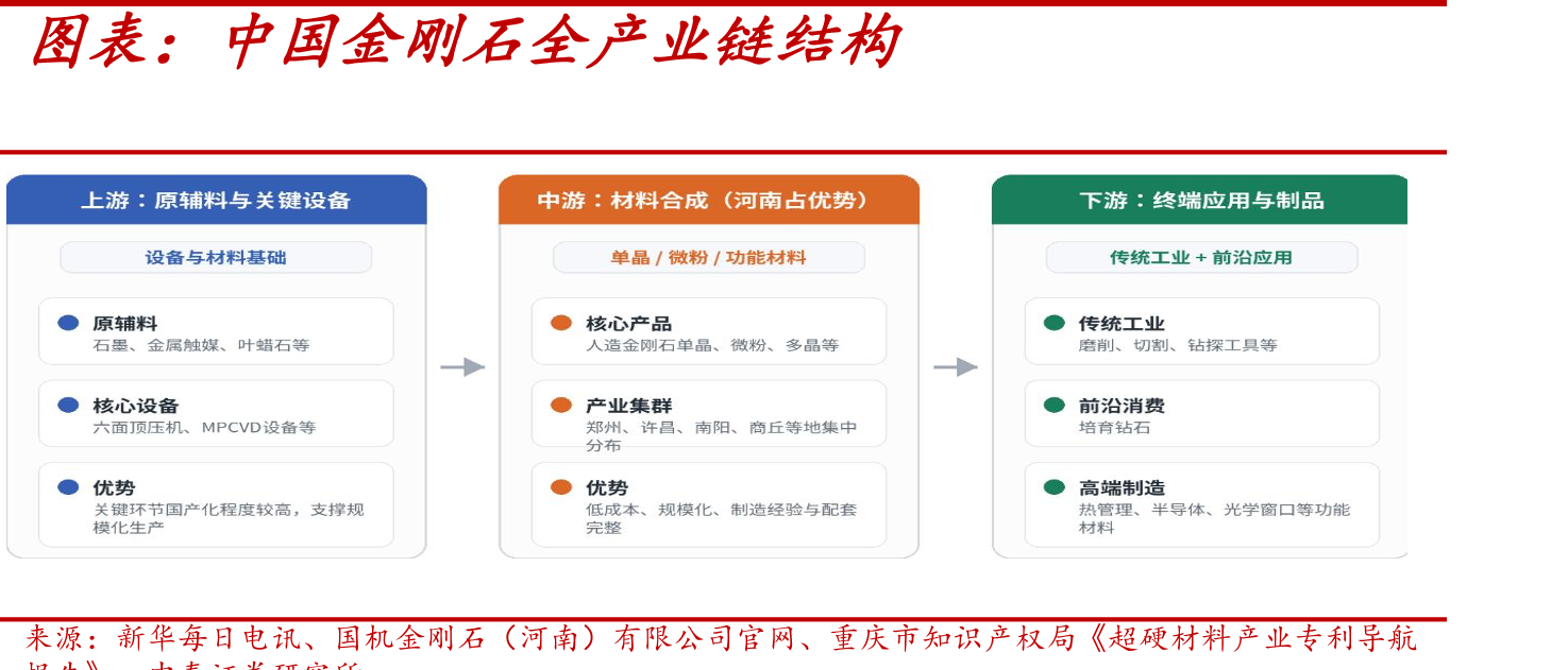 中国金刚石全产业链结构