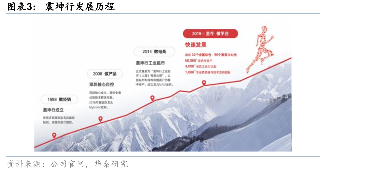 震坤行发展历程